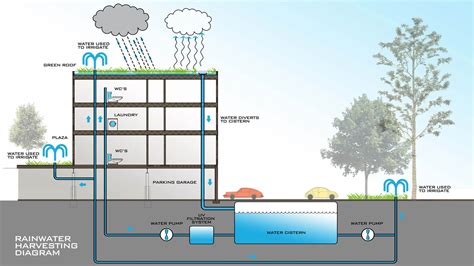 Water Flow Through Building