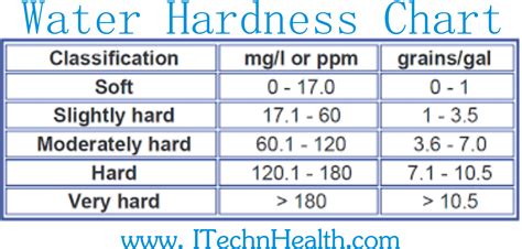 Water Hardness Unit
