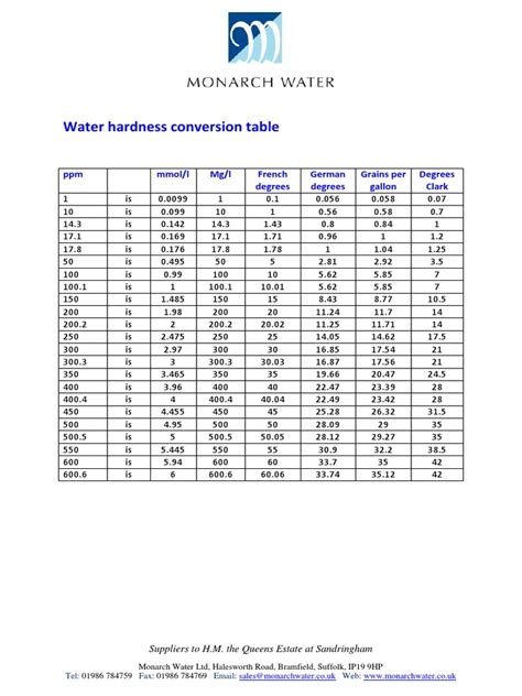 Water Hardness Units Conversion
