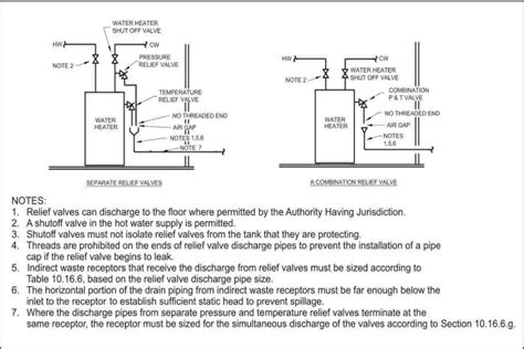 Water Heater Relief Pipe Code