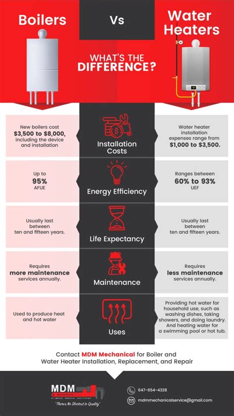 Water Heaters Vs Boilers