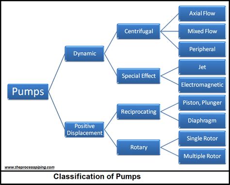 Water Jet Pump Classification