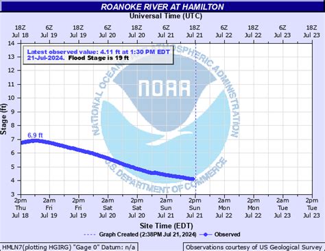 Water Level Roanoke River
