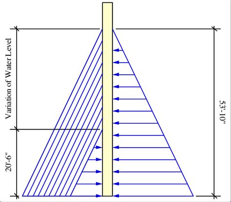 Water Levels Synonym