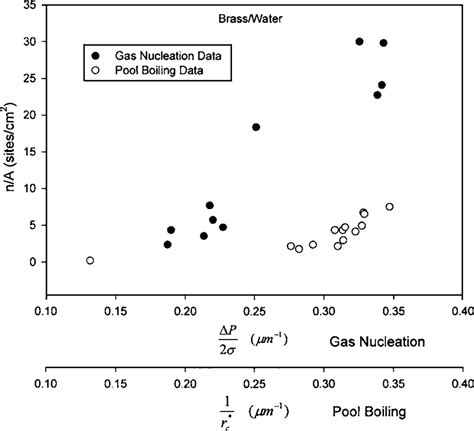 Water Nucleation Density