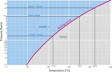 Water Pressure Temperature Chart