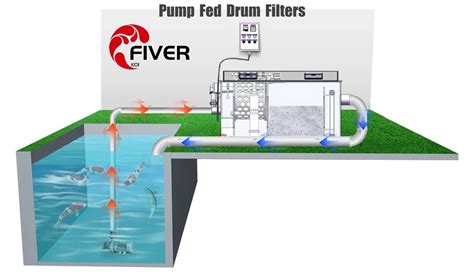 Water Pump Drum Filter