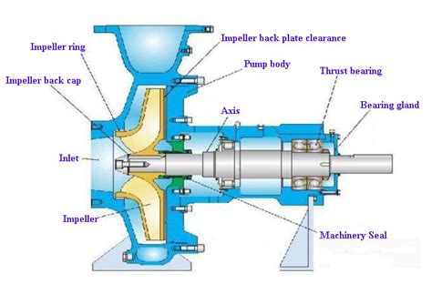 Water Pump Impeller Components