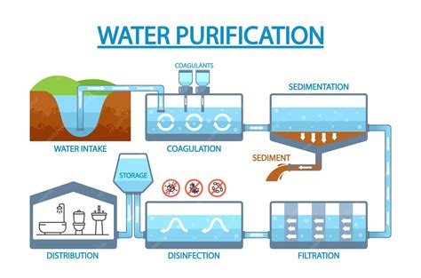 Water Purification Examples