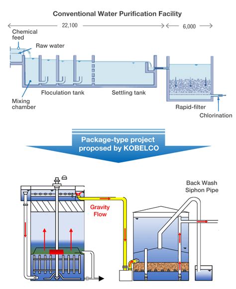 Water Purification On Small Scale