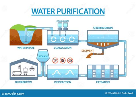 Water Purification Process Information