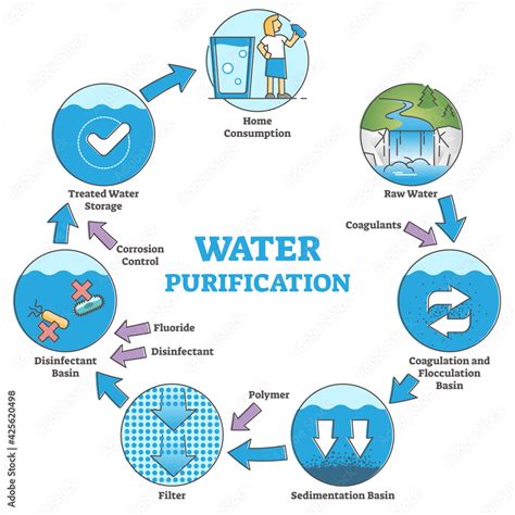 Water Purification System Flow Chart