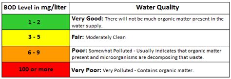 Water Quality Bod