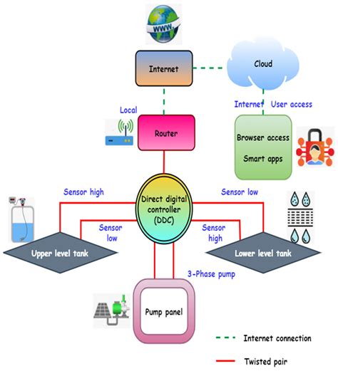 Water Quality Detection Using Machine Learning