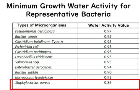 Water Quality Microbial Growth