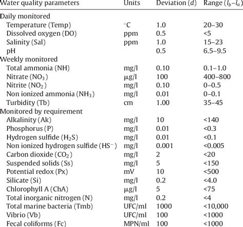 water quality parameters range