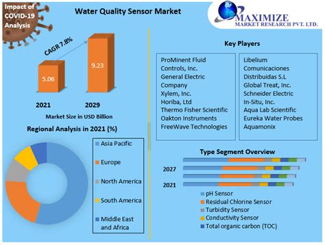 Water Quality Sensor Market
