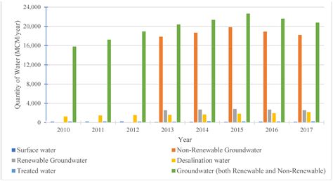 Water Resources Bar Graph
