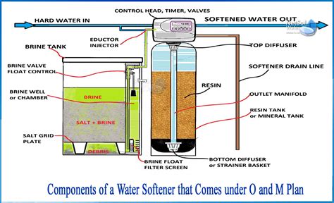 Water Softener Gravity System