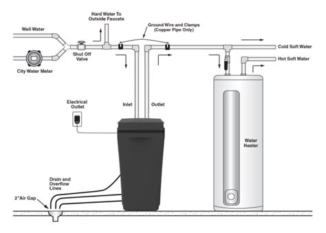 Water Softener System Hook Up