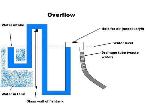 Water Storage Tank Overflow Design