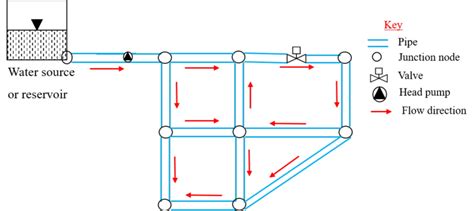 Water Supply Distribution Network Design Calculation