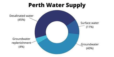 Water Supply For Perth