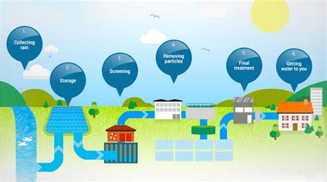 Water Supply Uk Drinking