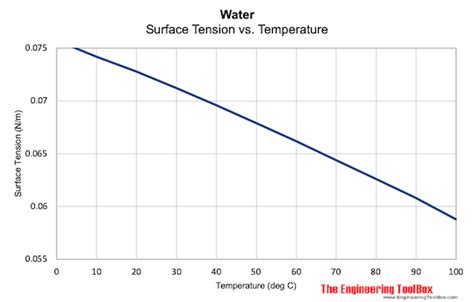 Water Surface Tension As A Function Of Temperature