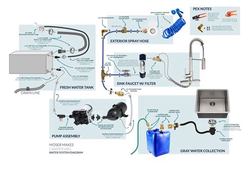 Water System Camper Van