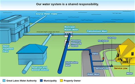 Water System Definition