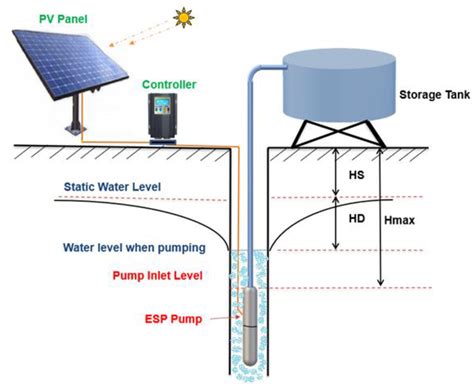 Water System For Solar