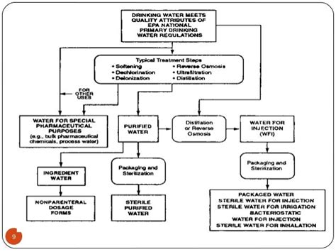 Water System Validation Pics Guidelines