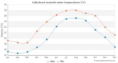 water temp folly beach