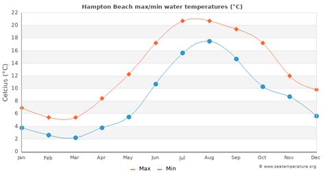 water temperature hampton beach nh