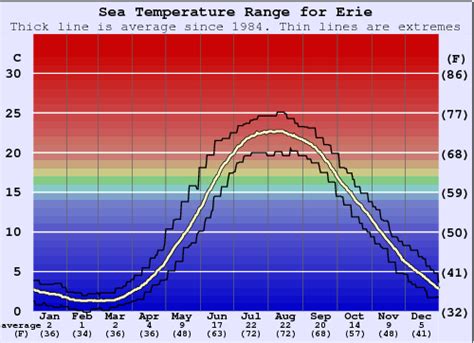 Water Temperature Lake Erie