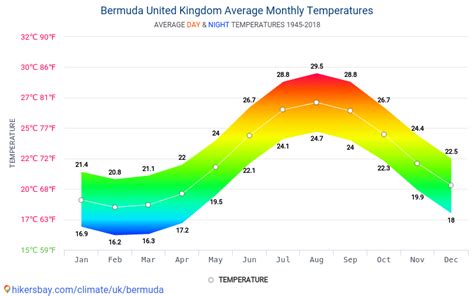Water Temps Bermuda