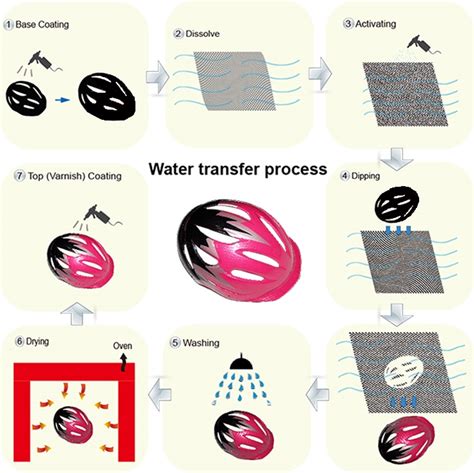 Water Transfer Printing Code