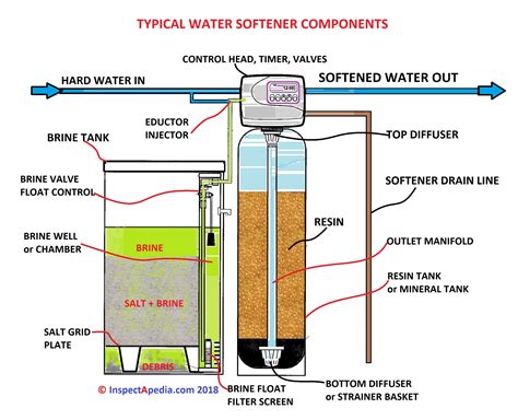 water treatment and softener system schematic