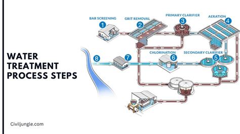Water Treatment Process In Order From Beginning To End