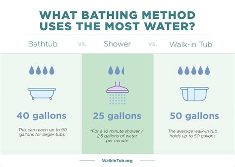 Water Use Bath Vs Shower