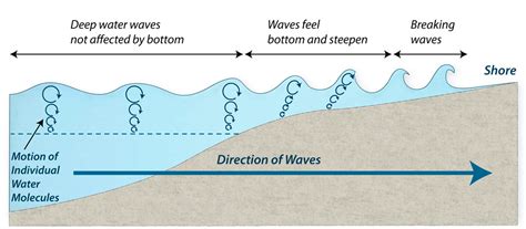 water waves cycle motion animation