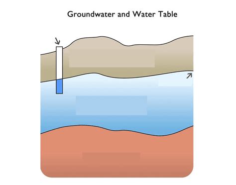 Ground Water And Water Table Diagram Diagram Of Ground Water And