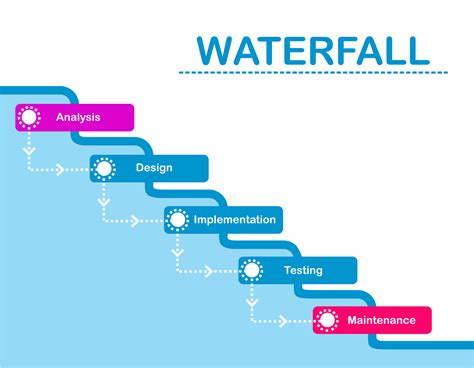 waterfall approach programming