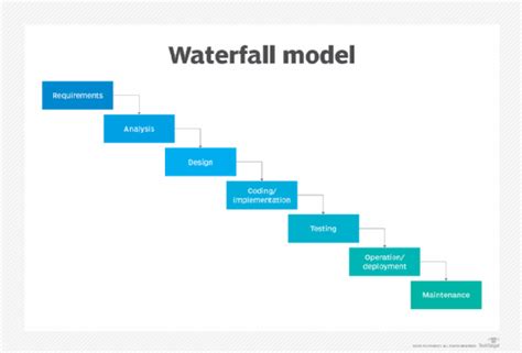Waterfall Approach Steps