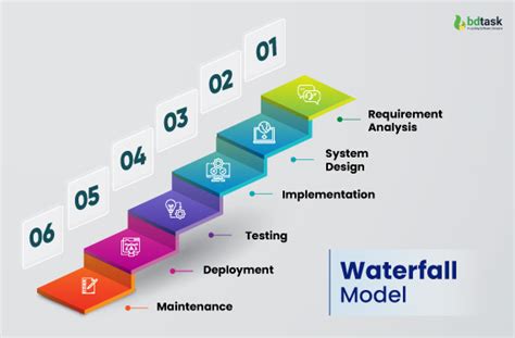 waterfall model coding
