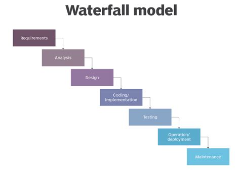 waterfall model explain