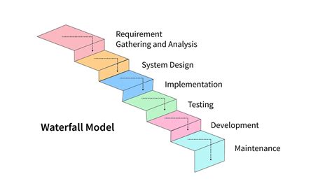 waterfall model programming