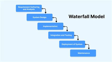 waterfall model software example