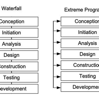 waterfall model vs extreme programming